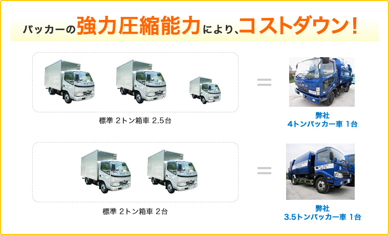 パッカーの強力圧縮能力により、コストダウン!